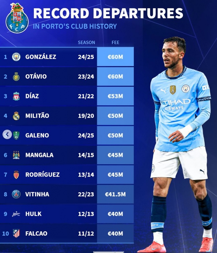  波尔图队史卖人榜：冈萨雷斯&奥塔维奥居首，迪亚斯、米利唐在列