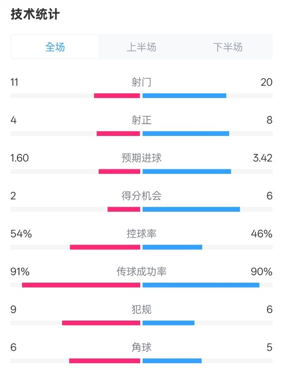  曼城2-3皇马全场数据：射门11-20，射正4-8，控球率54%-46%